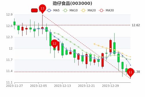 1月8日勁仔食品市值51.65億,勁仔食品股價多少錢一股