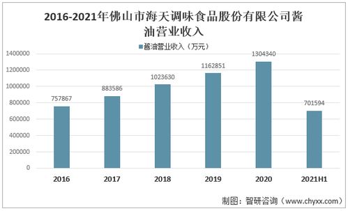 2021年中國醬油行業(yè)現(xiàn)狀分析 產(chǎn)量同比增長(zhǎng)11 消費(fèi)量同比增長(zhǎng)10.9