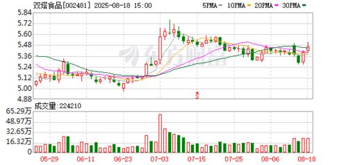 雙塔食品 控股股東君興農業質押公司股份195萬股